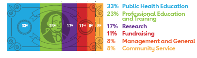 Jump Rope for Heart money distribution